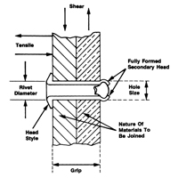 Rivet borgne ouvert - paquet de 1000, T&ecirc;te D&ocirc;me, 3/32" dia x 0,240" lo, Mandrin Aluminium Smart Ofis
